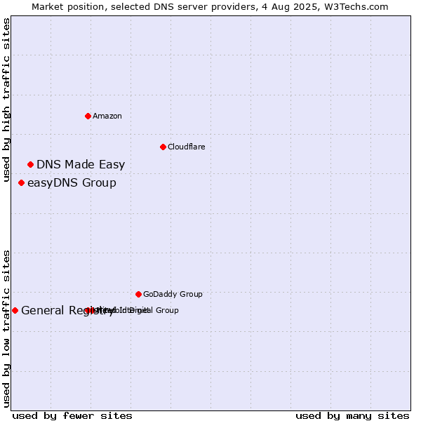 Market position of DNS Made Easy vs. easyDNS Group vs. General Registry