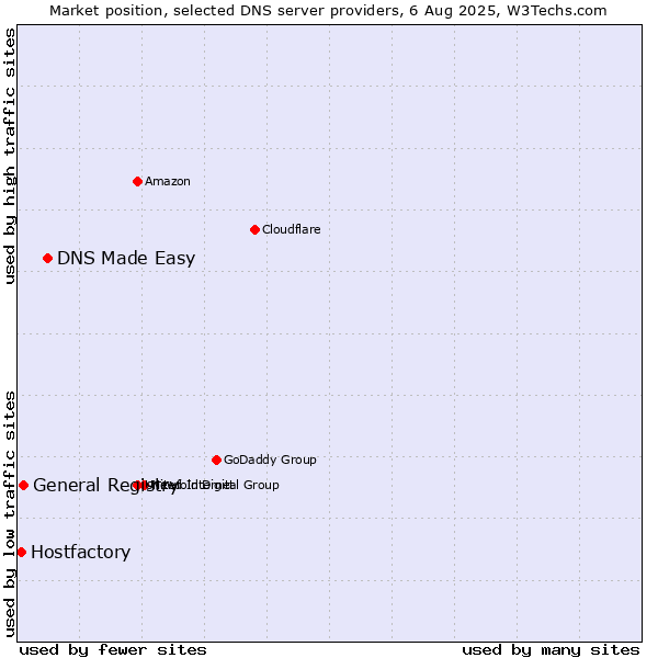 Market position of DNS Made Easy vs. General Registry vs. Hostfactory