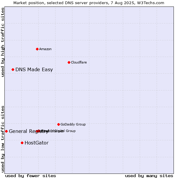 Market position of HostGator vs. DNS Made Easy vs. General Registry