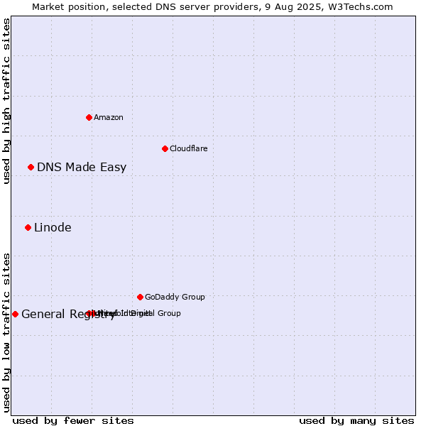 Market position of DNS Made Easy vs. Linode vs. General Registry