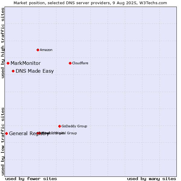 Market position of DNS Made Easy vs. MarkMonitor vs. General Registry