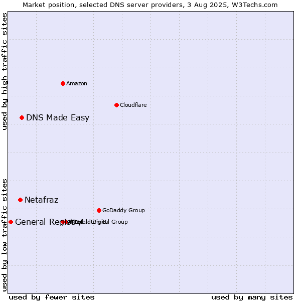 Market position of DNS Made Easy vs. Netafraz vs. General Registry