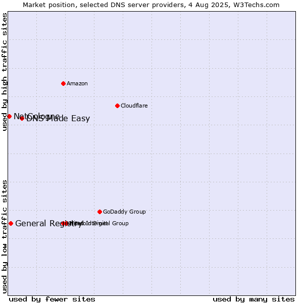 Market position of DNS Made Easy vs. General Registry vs. NetCologne
