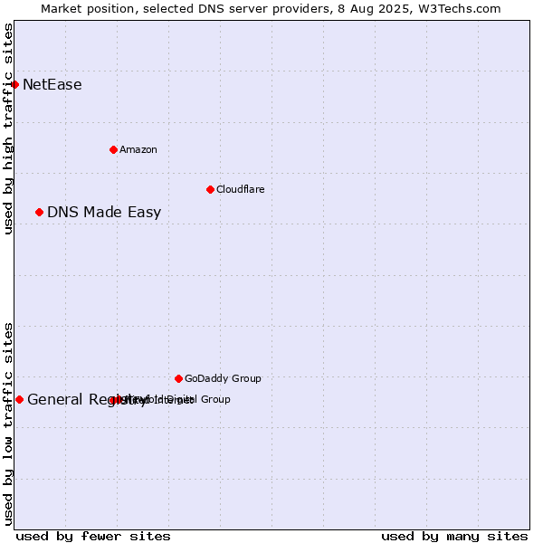 Market position of DNS Made Easy vs. General Registry vs. NetEase