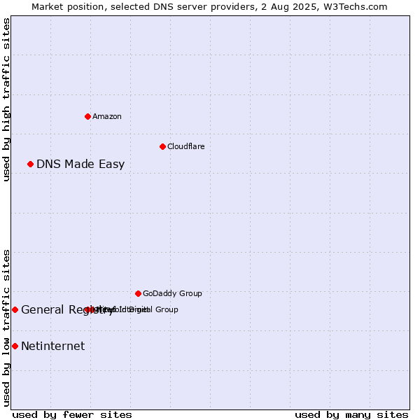 Market position of DNS Made Easy vs. General Registry vs. Netinternet