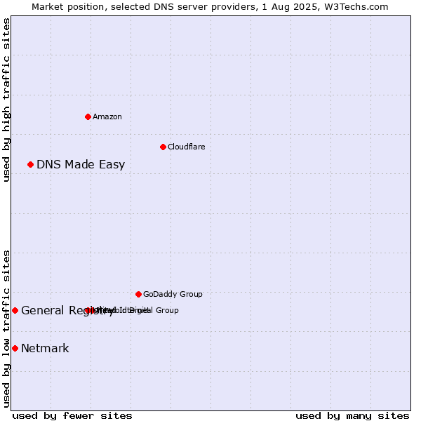 Market position of DNS Made Easy vs. General Registry vs. Netmark
