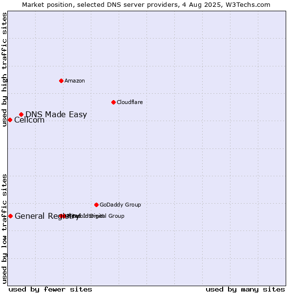 Market position of DNS Made Easy vs. General Registry vs. Cellcom