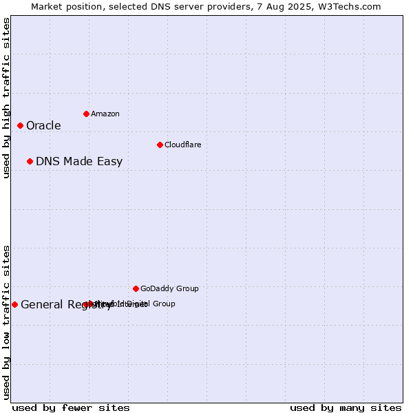 Market position of DNS Made Easy vs. Oracle vs. General Registry