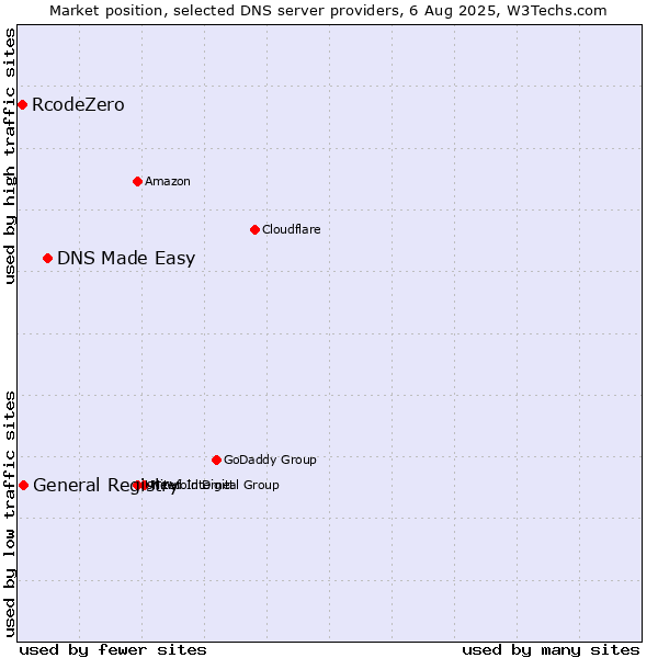 Market position of DNS Made Easy vs. General Registry vs. RcodeZero