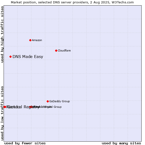 Market position of DNS Made Easy vs. General Registry vs. Root.lu