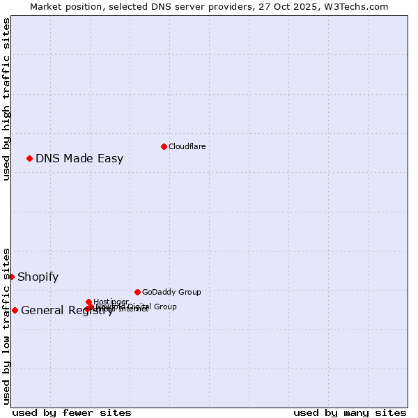 Market position of DNS Made Easy vs. General Registry vs. Shopify