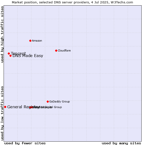 Market position of DNS Made Easy vs. Tencent vs. General Registry