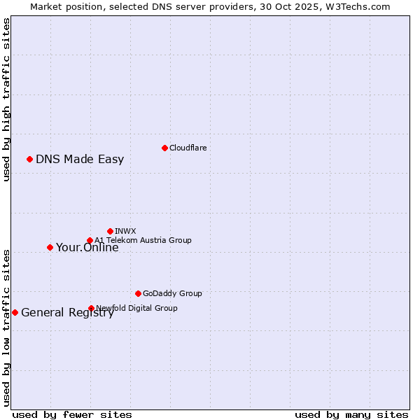 Market position of Your.Online vs. DNS Made Easy vs. General Registry