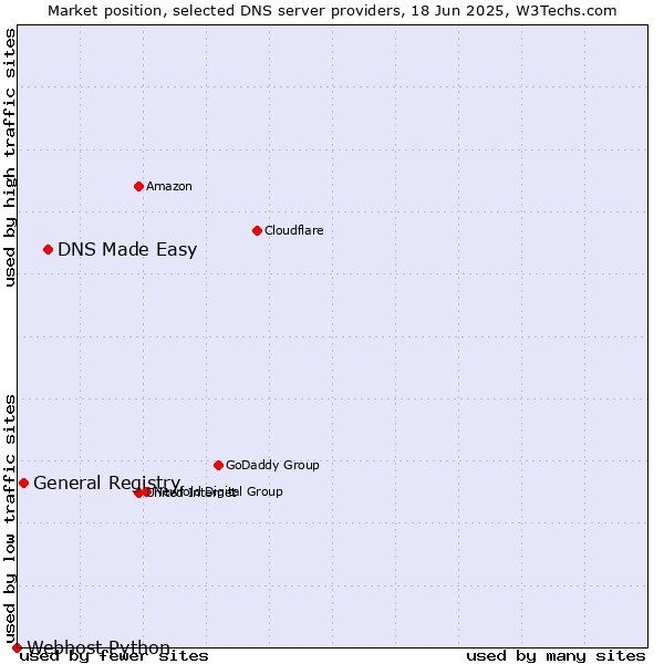 Market position of DNS Made Easy vs. General Registry vs. Webhost Python