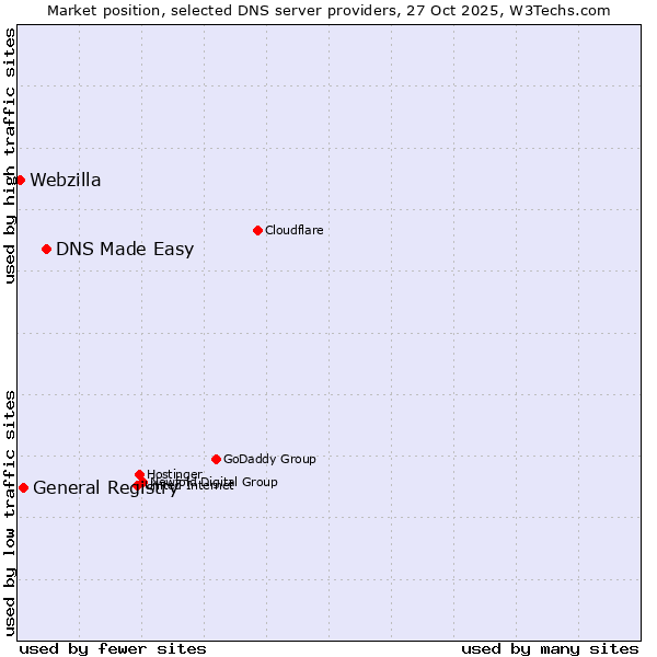 Market position of DNS Made Easy vs. General Registry vs. Webzilla