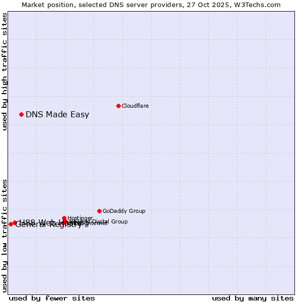 Market position of DNS Made Easy vs. H88 Web Hosting vs. General Registry