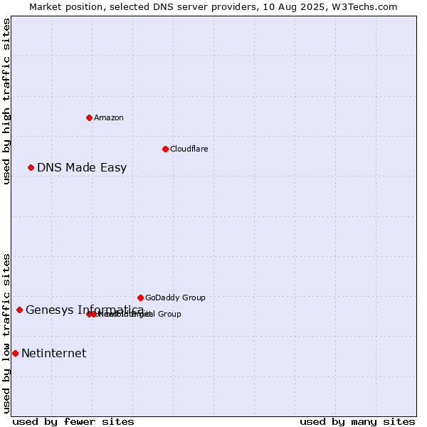 Market position of DNS Made Easy vs. Genesys Informatica vs. Netinternet