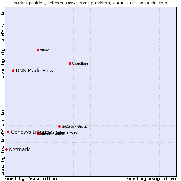 Market position of DNS Made Easy vs. Genesys Informatica vs. Netmark