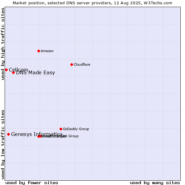 Market position of DNS Made Easy vs. Genesys Informatica vs. Cellcom