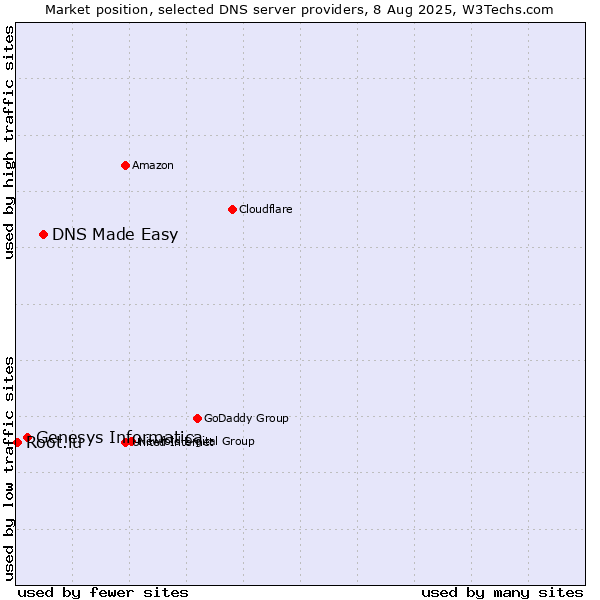 Market position of DNS Made Easy vs. Genesys Informatica vs. Root.lu