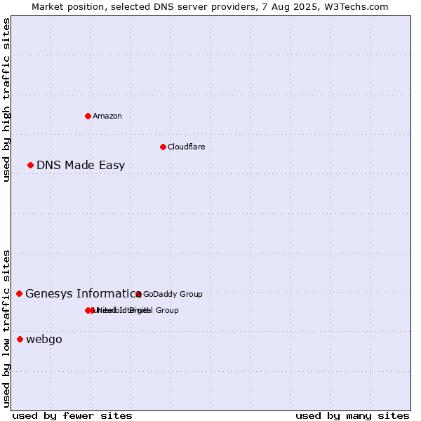 Market position of DNS Made Easy vs. webgo vs. Genesys Informatica