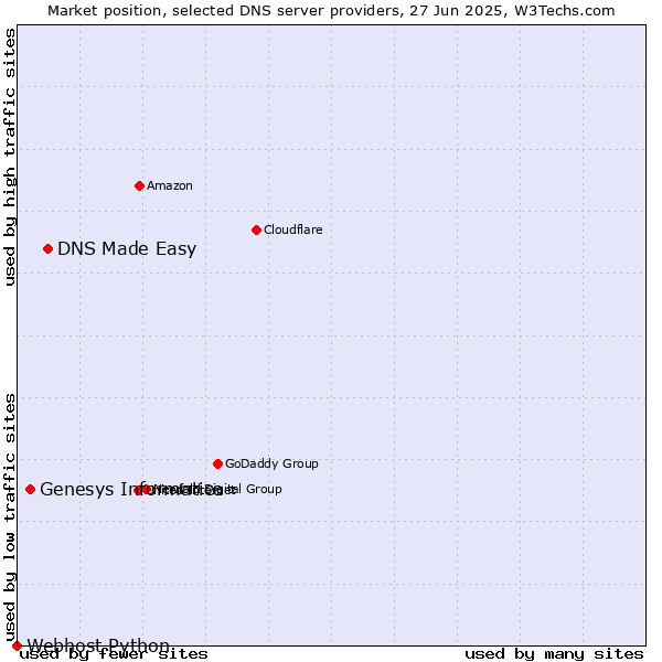 Market position of DNS Made Easy vs. Genesys Informatica vs. Webhost Python