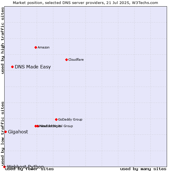Market position of DNS Made Easy vs. Gigahost vs. Webhost Python