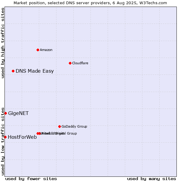 Market position of DNS Made Easy vs. GigeNET vs. HostForWeb