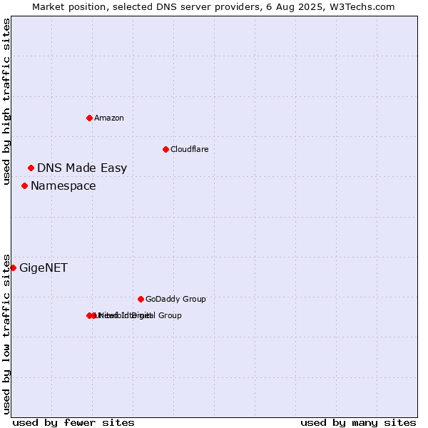 Market position of DNS Made Easy vs. Namespace vs. GigeNET