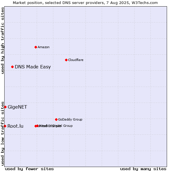 Market position of DNS Made Easy vs. GigeNET vs. Root.lu