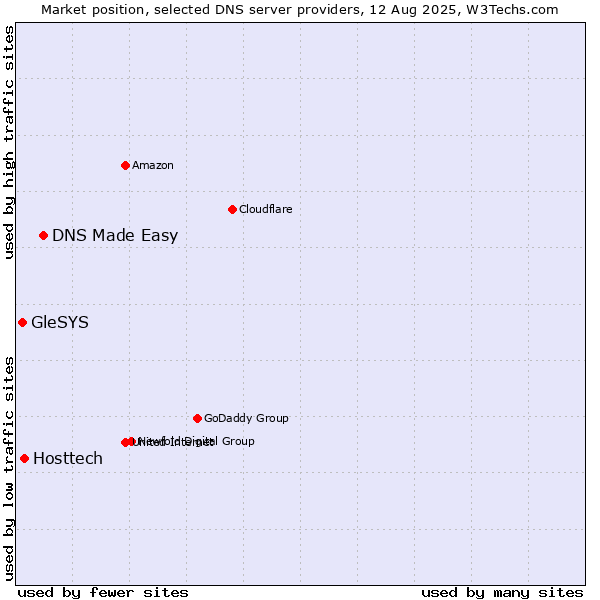 Market position of DNS Made Easy vs. Hosttech vs. GleSYS