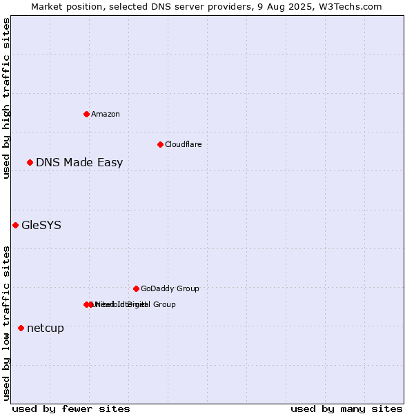 Market position of DNS Made Easy vs. netcup vs. GleSYS