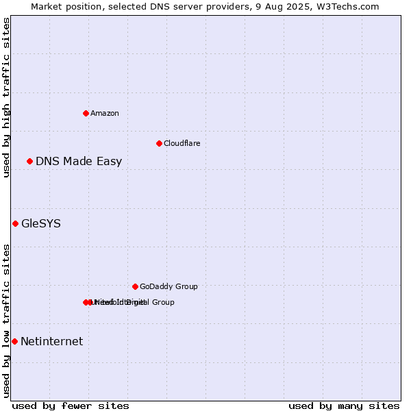 Market position of DNS Made Easy vs. GleSYS vs. Netinternet