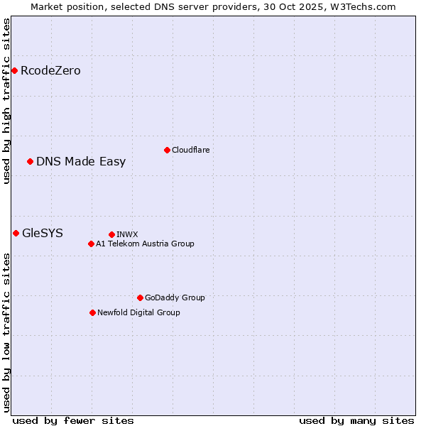Market position of DNS Made Easy vs. GleSYS vs. RcodeZero