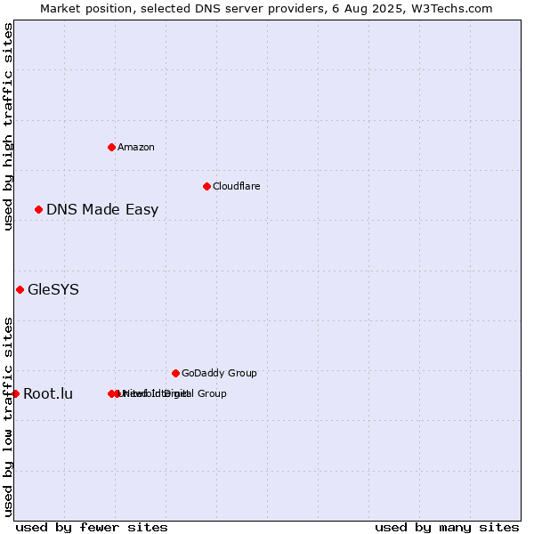 Market position of DNS Made Easy vs. GleSYS vs. Root.lu