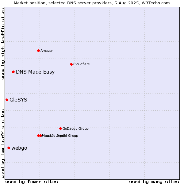 Market position of DNS Made Easy vs. webgo vs. GleSYS