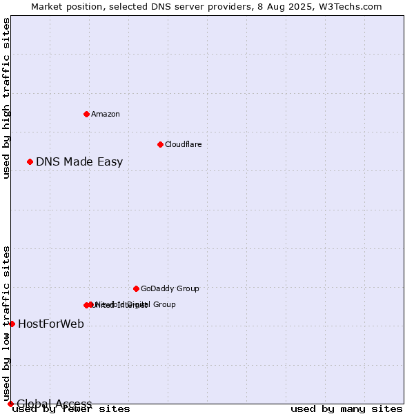 Market position of DNS Made Easy vs. HostForWeb vs. Global Access