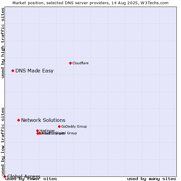 Market position of Network Solutions vs. DNS Made Easy vs. Global Access
