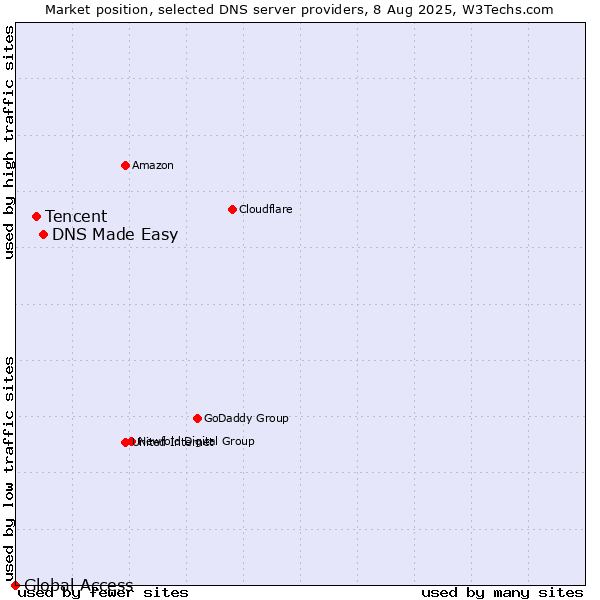 Market position of DNS Made Easy vs. Tencent vs. Global Access