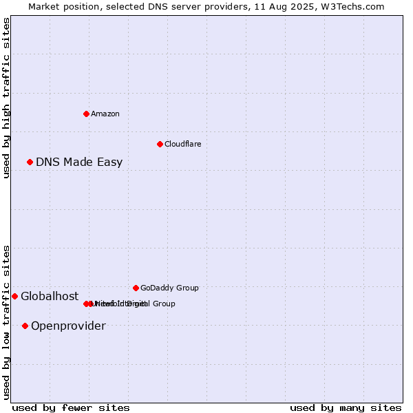 Market position of DNS Made Easy vs. Openprovider vs. Globalhost