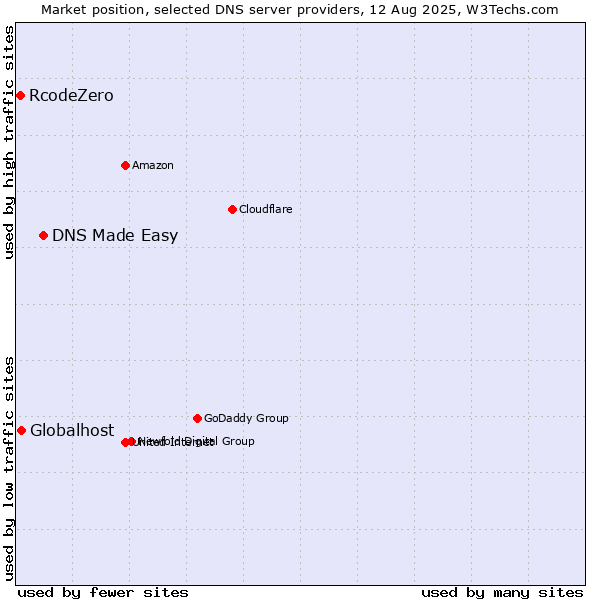 Market position of DNS Made Easy vs. Globalhost vs. RcodeZero