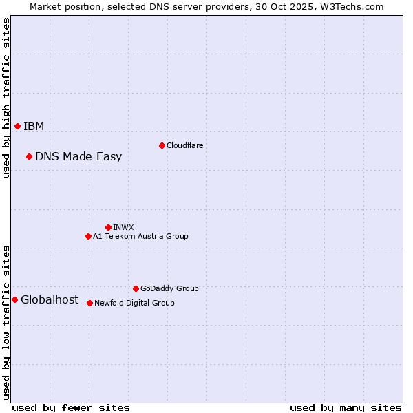 Market position of DNS Made Easy vs. IBM vs. Globalhost