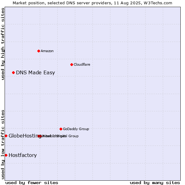 Market position of DNS Made Easy vs. Hostfactory vs. GlobeHosting