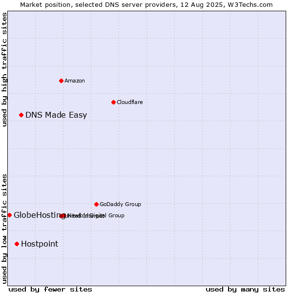 Market position of DNS Made Easy vs. Hostpoint vs. GlobeHosting