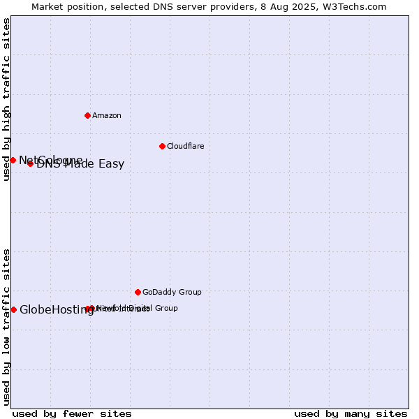Market position of DNS Made Easy vs. GlobeHosting vs. NetCologne