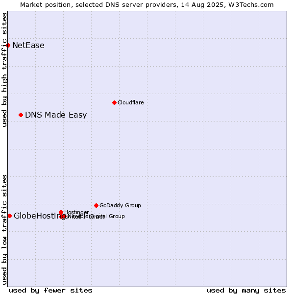 Market position of DNS Made Easy vs. GlobeHosting vs. NetEase