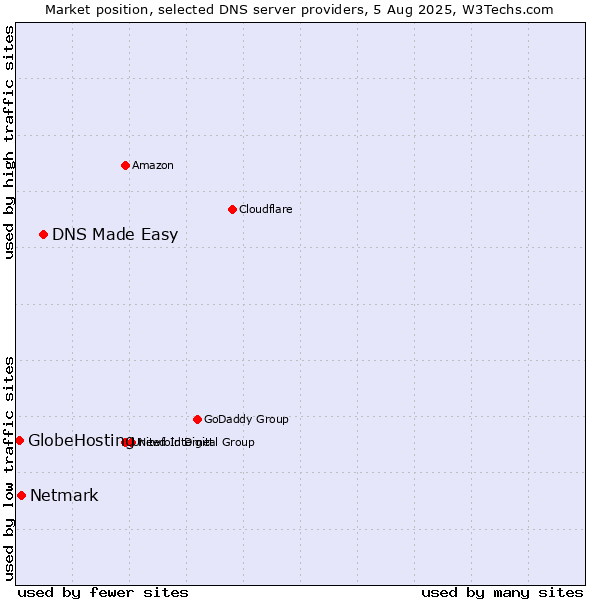 Market position of DNS Made Easy vs. Netmark vs. GlobeHosting