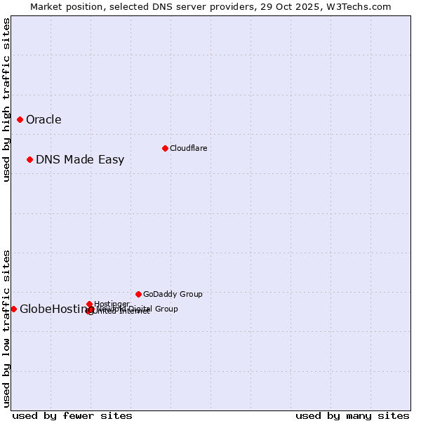 Market position of DNS Made Easy vs. Oracle vs. GlobeHosting