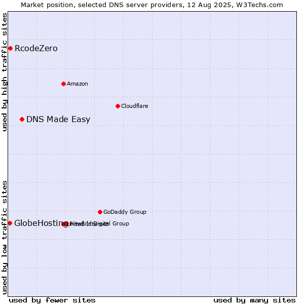 Market position of DNS Made Easy vs. RcodeZero vs. GlobeHosting