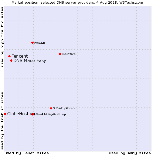 Market position of DNS Made Easy vs. Tencent vs. GlobeHosting